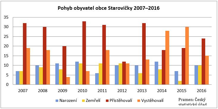 Demografická situace Celkový počet obyvatel obce Starovičky k 31. 12. 2016 činil 842 (z toho 438 mužů a 404 žen). Počet obyvatel od počátku 90. let spíše rostl.