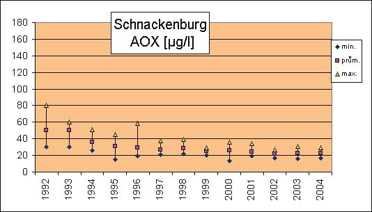 Mezinárodního programu měření MKOL v roce 1992 do roku 2004.
