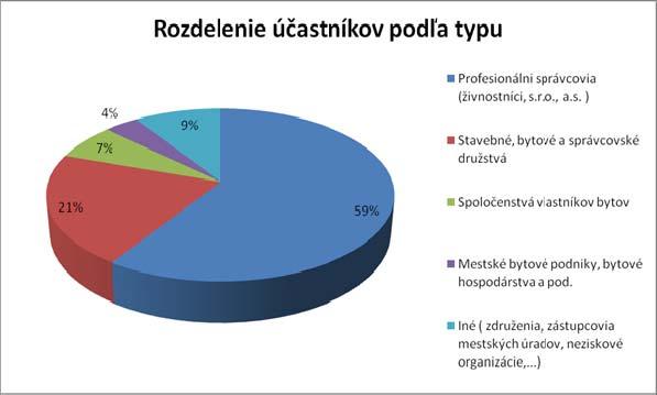 Sme radi, že konferenciu vnímajú partneri ako prínos pre obe strany. Nadviazanie obchodných kontaktov ako aj dobrých vzťahov s prítomnými správcami je cieľom všetkých.
