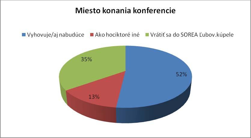 Ďalšou otázkou bola otázka na miesto konania konferencie, nakoľko boli pripomienky ku miestu konania konferencie: Ak si porovnáme tieto 2 grafy, vidíme, že spokojnosť s