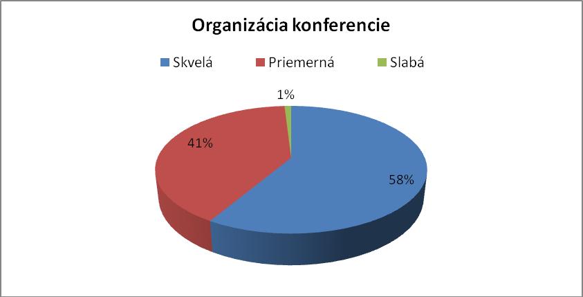 hoteli SATEL v Poprade s úrovňou a veľkosťou priestorov v hoteli SOREA Ľubovnianske kúpele. Jediná výhoda konania konferencie je dostupnosť či vlakom alebo autobusom.