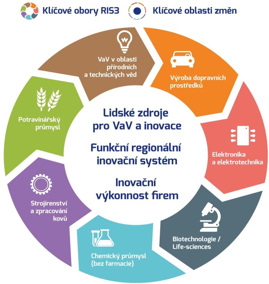 RIS3 SČK (2014) - obory s největším potenciálem rozvoje ve SČK