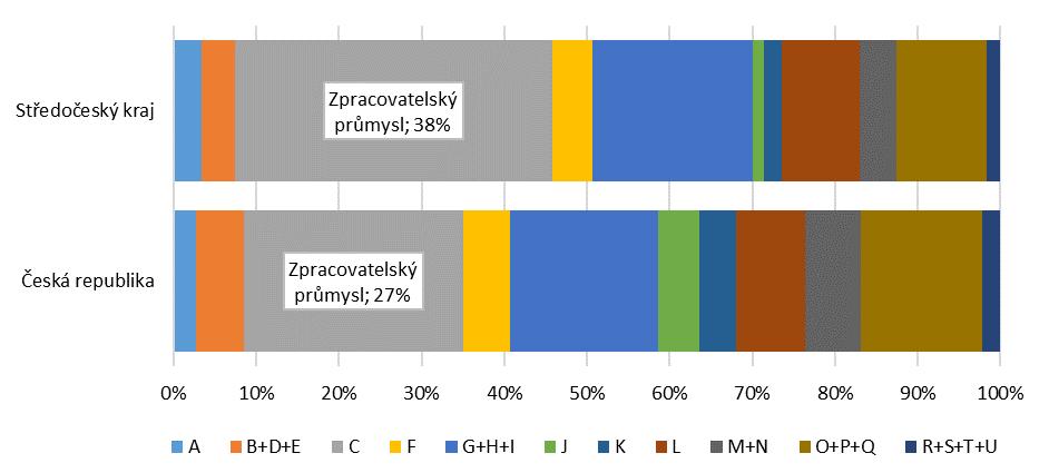 Strukturální charakteristiky ekonomiky Dominantní role zpracovatelského průmyslu Pozn.