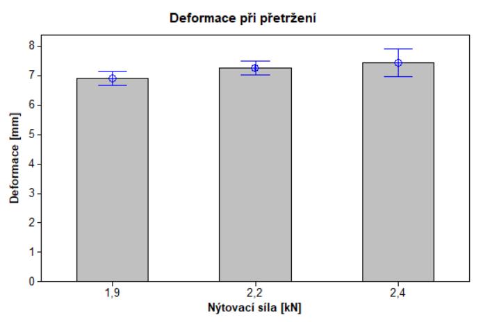 UTB ve Zlíně, Fakulta technologická 52 Obr. 28. Průměrná deformace při přetržení nýtů u jednotlivých skupin vzorků. U některých vzorků došlo k odtržení pouze některých nýtů (vzorek 5, obr.