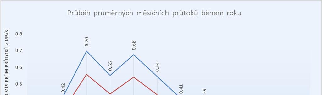 Obr.1 příklad grafu průběhu průměrných měsíčních průtoků b.