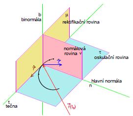 Obr. 2.3: Významné vektory a roviny používané v diferenciální geometrii (převzato z [5]). Velmi důležitým prvkem, který charakterizuje křivku, je její křivost.