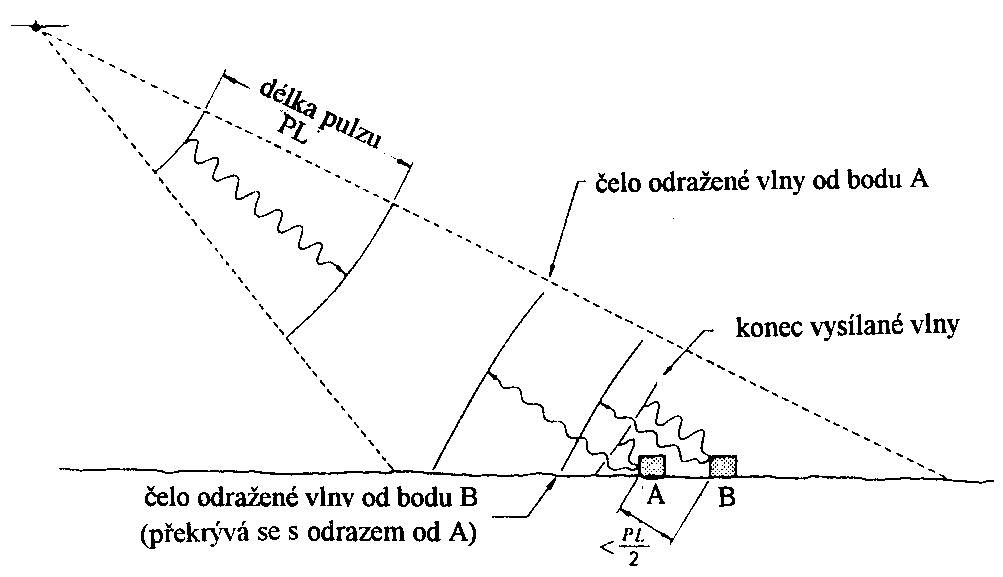 Příčné rozlišení SLAR Objekty A a B nelze