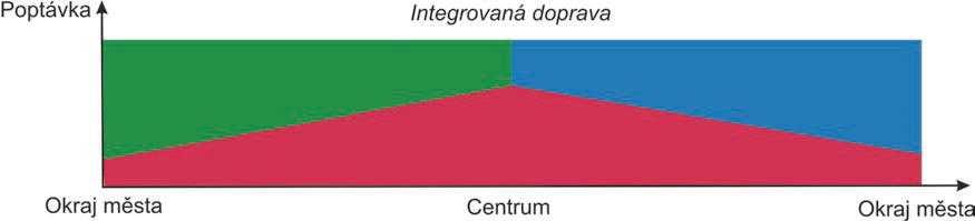 Vytížení integrované průjezdné linky: Odstraněním tarifních a dalších bariér lze městskou a příměstskou dopravu propojit a odstranit souběhy: namísto 3 linek provozovat jenom jednu průjezdnou z jedné