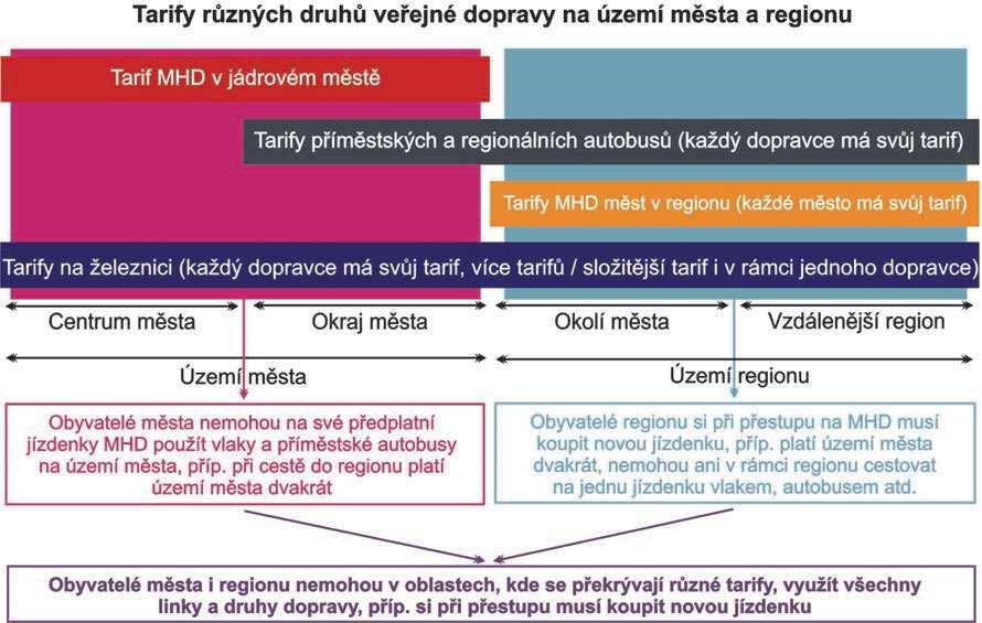 Roztříštěnost tarifů