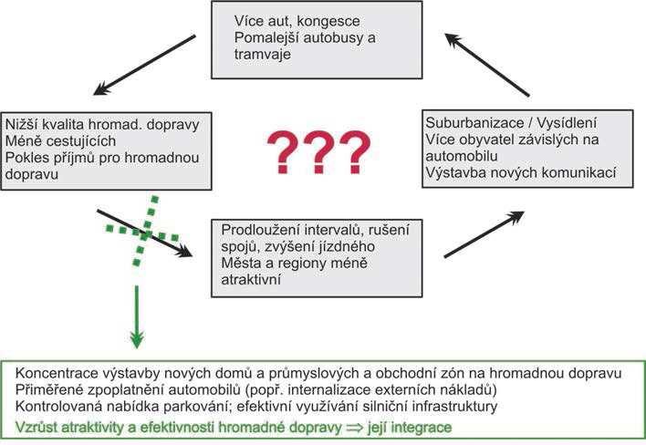 Důvody integrace veřejné hromadné dopravy nehospodárná -