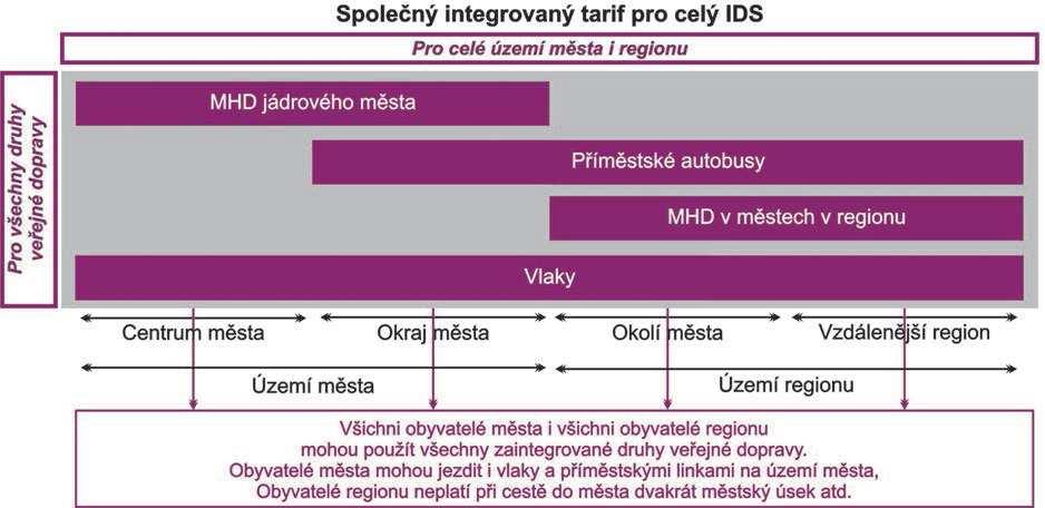 Integrovaný