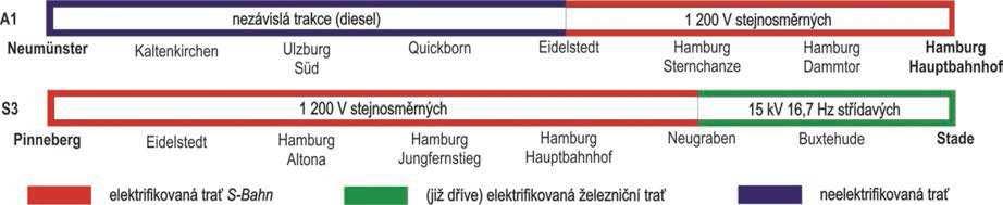 Formy sdílení tratí v Hamburku A1: vybrané spoje (neelektrifikované) příměstské železnice AKN zajíždějí po trati S-Bahnu na hlavní nádraží v Hamburku (využívají pomocný elektrický pohon) S3: většina