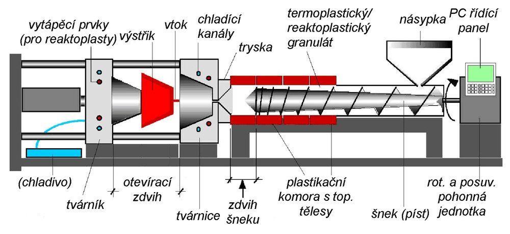 UTB ve Zlíně, Fakulta technologická 16 E konec plastikace (pohyb šneku) F začátek pohybu formy 1.2.1.1 Vstřikovací stroje Vstřikovací stroj má dvě na sobě závislé jednotky a to vstřikovací (plastikační) jednotku a uzavírací jednotku.