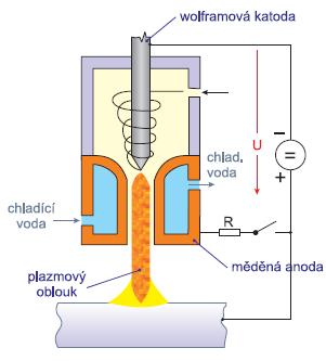 UTB ve Zlíně, Fakulta technologická 56 Obr. 30 Navařování mikroplazmou [19] 4.1.4 Navařování laserem Využití laseru v technické praxi je velmi široké.
