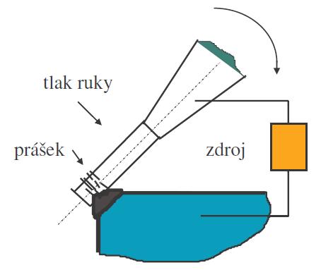 UTB ve Zlíně, Fakulta technologická 59 elektroda připojena na kladný pól zdroje zajišťuje pomocí magnetické vložky nesení práškového přídavného materiálu, které jsou po natavení tlakem ruky tvarovány