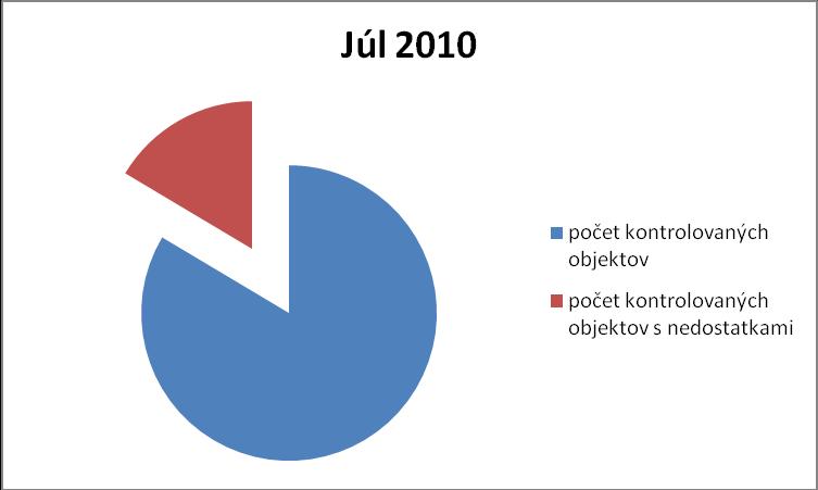 Správa o úradnej kontrole potravín za mesiac JÚL 2010. V období od 01.07.2010 do 31.07.2010 vykonali inšpektori orgánov Štátnej veterinárnej a potravinovej správy Slovenskej republiky celkom 4030 úradných kontrol.