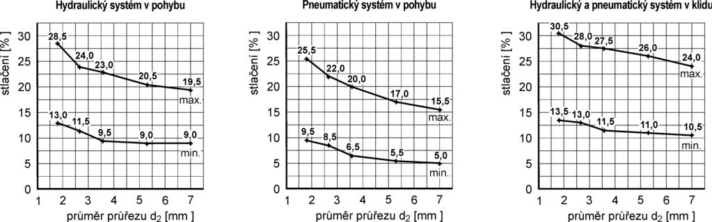 Pokyny pro konstrukci zástavbových prostorů O-kroužků Správnou funkci O-kroužku zajišťuje jeho počáteční stlačení, které slouží k: zajištění počáteční těsnicí schopnosti,