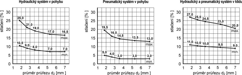 Navrhování rozměrů drážek se může odvíjet od orientačních hodnot počátečního stlačení v níže uvedených diagramech, které berou v úvahu závislost průměru průřezu dle ISO