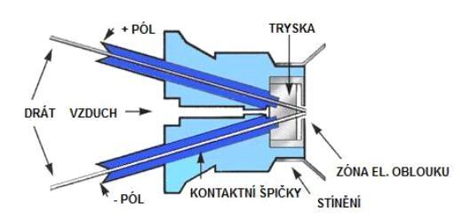 POVRCHOVÉ ÚPRAVY PÍSTNÍCH KROUŽKŮ Obrázek 25: Termický nástřik elektrickým obloukem, zdroj: [32] Mezi největší přednosti této metody se řadí její jednoduchost, provozní náklady, výkonnost (až 80