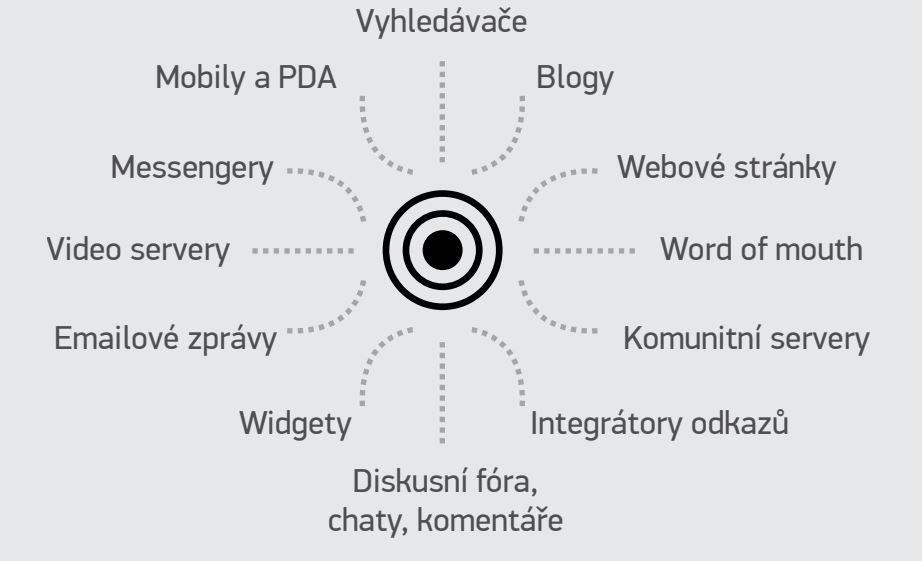 4.2.2 Body šíření Body šíření se rozumí odkud se dané virální sdělení šíří.