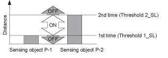 Tento režim se využívá ke snímání v prahové oblasti. Při provádění jednobodového učení (režim komparátoru oken), přednastavte Režim komparátoru oken 1 v nastavení výstupu snímání režimu PRO.