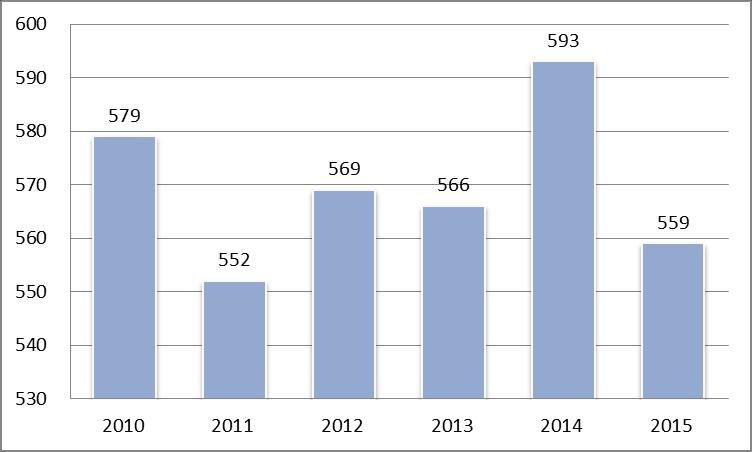 Graf 2: Počet narozených dětí v ORP Břeclav, 2010-2016 Zdroj: Český statistický úřad Vývoj porodnosti není ale ve všech obcích ORP stejný.