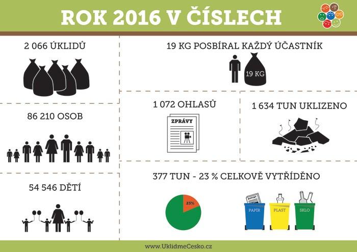 RUKAVIC 65 000 PLASTOVÝCH PYTLŮ ROČNÍK