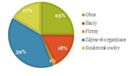 STATISTIKA: ÚKLIDY PODLE MÍSTNÍCH ORGANIZÁTORŮ Příprava jednotlivých úklidů spočívala i letos na místních organizátorech. Kdo mezi nimi převládal?