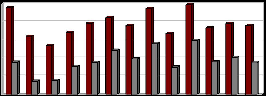 Produkce [1000 t/rok] Vyhodnocení plnění POH Jihočeského kraje za rok 2016 listopad 2017 Graf 22: Srovnání produkce stavebních a