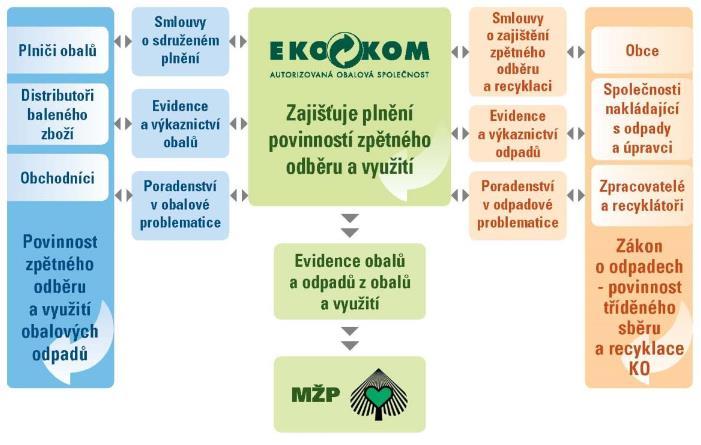 EKO-KOM Nezisková a.s., která vytvořila a provozuje celorepublikový systém, který zajišťuje třídění, recyklaci a využití obalového odpadu.
