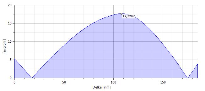 Průhyb v místě ozubení Obrázek 16: Průběh celkového průhybu předlohové hřídele pro smysl otáčení 1 Obrázek 17:
