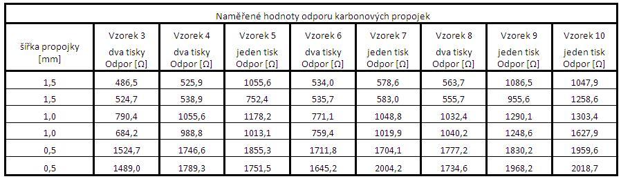 Tab. 2 Přehled odporů