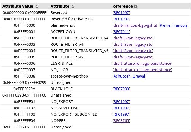 RFC 7999 @ IANA Výsledkem standardizace RFC 7999