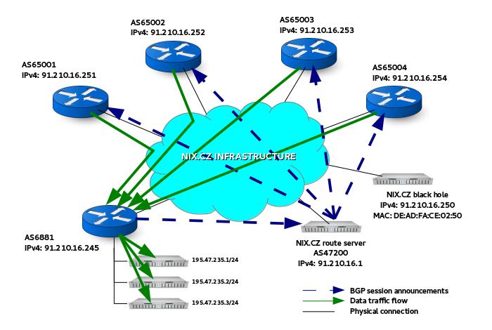 RTBH filtrování @ NIX.CZ Standardní situace: AS6881 propaguje pfx. 195.47.235.0/24 směrem k RS bez BGP komunit RS propaguje tento pfx.
