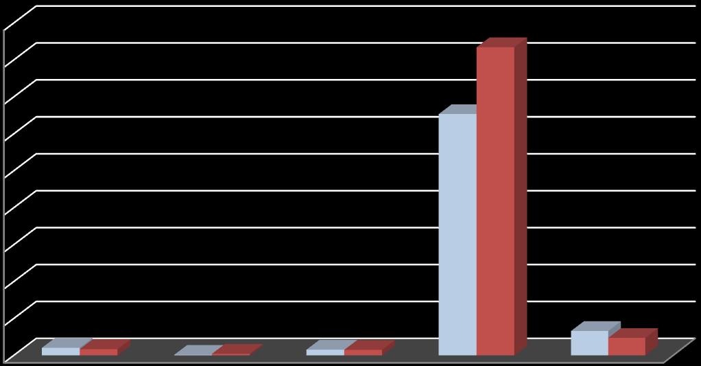 10 000 000 0 Výstavba bytu v BD, RD al. PD Výstavba zar. soc. služieb Kúpa novostavby bytu Obnova bytovej budovy Výstavba nájomných bytov Graf č.