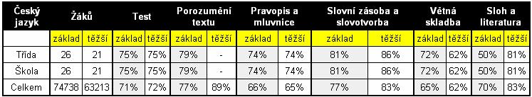 gramotnosti, konstruovaného s použitím postupů CAT (počítačové adaptivní testování).