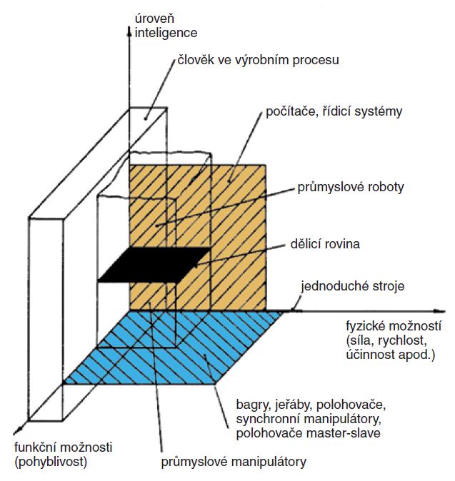 CHARAKTERISTIKA PRŮMYSLOVÝCH ROBOTŮ A MANIPULÁTORŮ Ze schématu na obrázku je zřetelné, že největší slabinou lidského faktoru jsou fyzické možnosti. Této nedokonalosti si je člověk vědom od pradávna.
