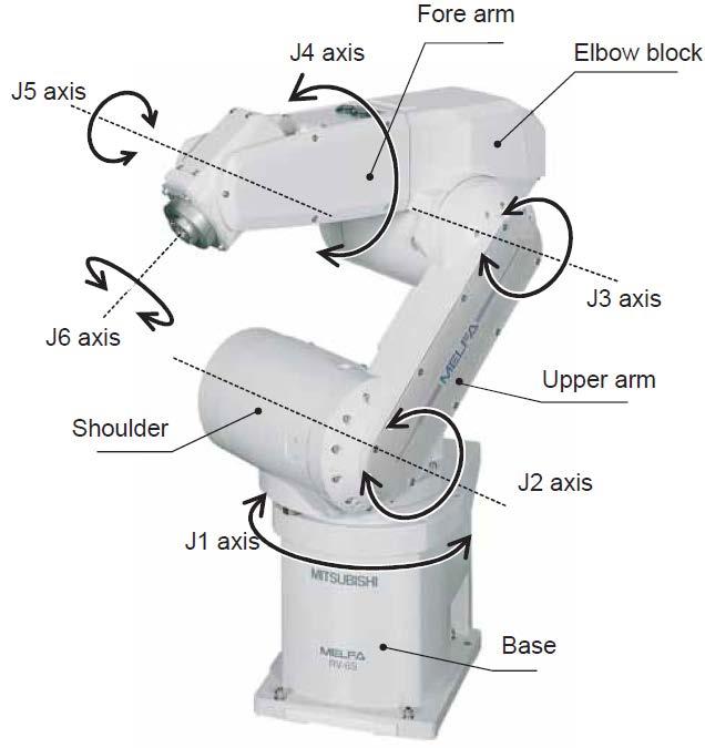 KINEMATIKA PRAM 6.1 KINEMATICKÝ ŘETĚZEC Nejčastější podoba průmyslového manipulátoru je robotické rameno.