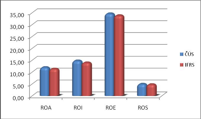 Vlivem zaúčtování odpisů a úroků vychází ve výkazech dle IFRS niţší výsledek hospodaření a zároveň s ním i menší vlastní kapitál, proto je i niţší vypočtená hodnota ukazatele ROE.