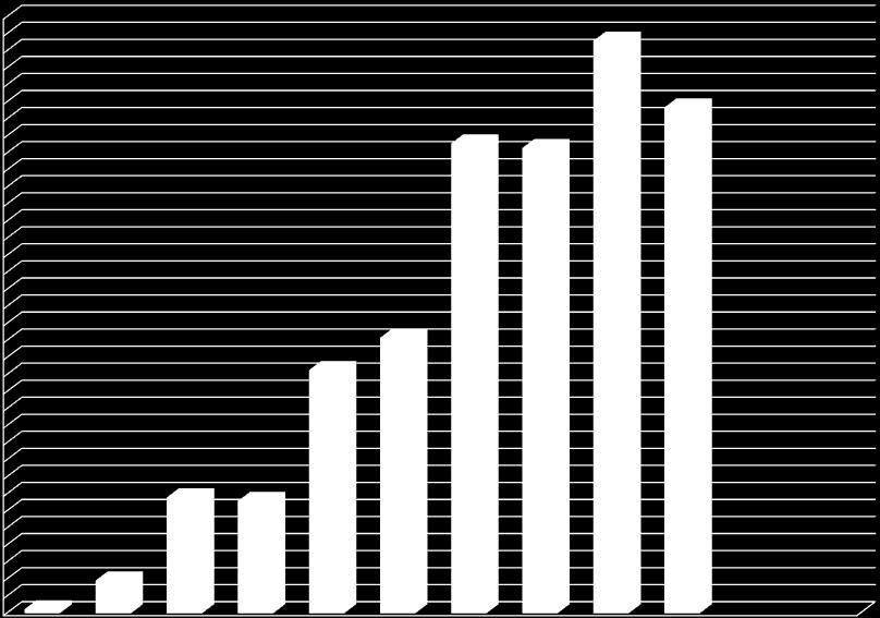 Odečítání 3 bodů školení bezpečné jízdy Graf 20 zobrazuje počty řidičů, kteří absolvovali školení bezpečné jízdy s následným odečtem bodů dle stavu bodového konta před absolvováním školení.