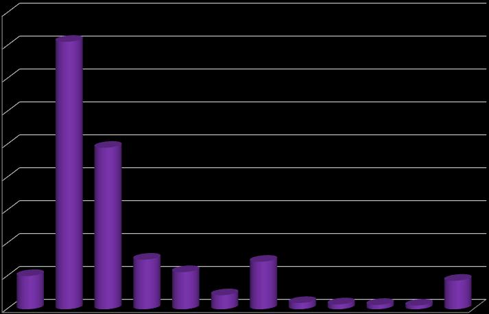 5,05 % 2,12 % 0,95 % 0,74 % 0,66 % 0,56 % 7,54 % 5,64 % 7,22 % 4,34 % 24,54 % 40,64 % Přehled bodovaných cizích státních příslušníků Body do bodového hodnocení řidičů se evidují nejen u občanů