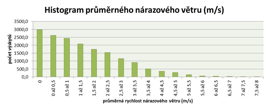 4.13 modus pro diskrétí a pro spojitou áhodou veličiu (průměrý árazový vítr) Začeí: