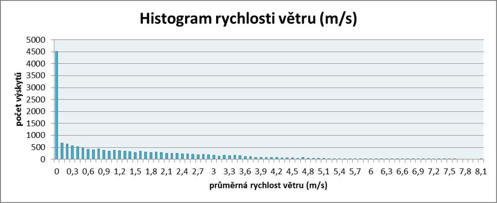 4.14 miimum a maximum pro diskrétí a pro spojitou áhodou veličiu (průměrá rychlost větru) Maximum je statistická fukce, kde její fukčí hodota představuje ejvyšší hodotu ze statistického souboru.