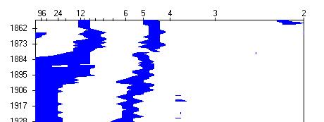 U průměrné řady severní polokoule (podle Jonese et al., 2001, období 1856 2000) lze v ročních hodnotách rovněž sledovat transformaci původně 4 5letého cyklu na delší cykly (viz obr. 5.30).