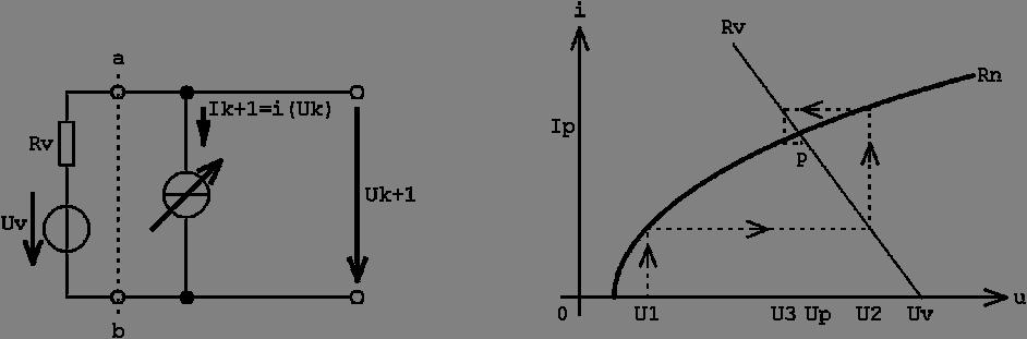 Pickardova iterace iterační předpis je x k +1 = x k F ( x ) k pro zajištění konvergence musí bod U 3 ležet mezi U 1