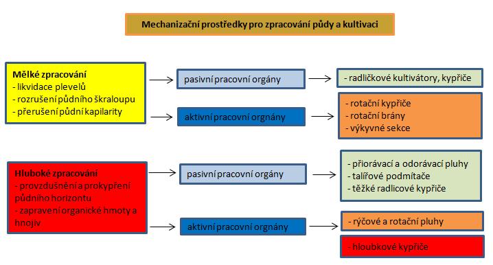 Dle hloubky zpracování půdy rozlišujeme ve vinohradnictví tyto operace: - kultivace meziřadí, - kultivace příkmenných pásů, - kypření meziřadí, - přiorávání a odorávání, - hloubkové kypření.