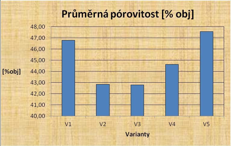 Tab. 38: Průměrné hodnoty pórovitosti na jaře a na podzim Průměrné P [%obj] Místo odběru Hloubka [mm] Jaro Průměr (jaro) směrodatná odchylka (jaro) Podzim Průměr (podzim) směrodatná odchylka (podzim)