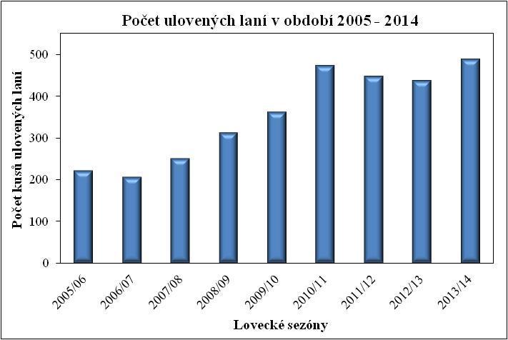 Průměrné bodové hodnoty CIC v jednotlivých loveckých sezónách se pohybují od 77,49 do 122,49.