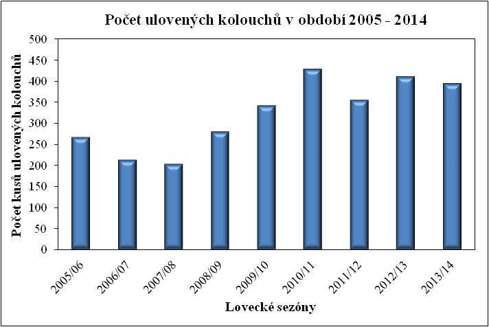 57,71 kg po 61,55 kg. Nejnižší průměrná hodnota byla v sezóně 2008/2009 a to při počtu odlovených 312 ks.