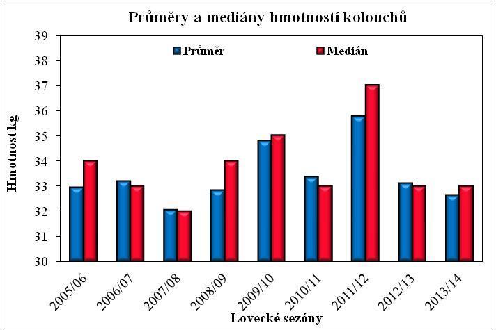 Obr. č. 7 Grafické znázornění počtu ulovených kolouchů v jednotlivých loveckých sezónách Největší počet ulovených kolouchů byl v lovecké sezóně 2010/2011 a nejméně se jich odlovilo v sezóně 2007/2008.